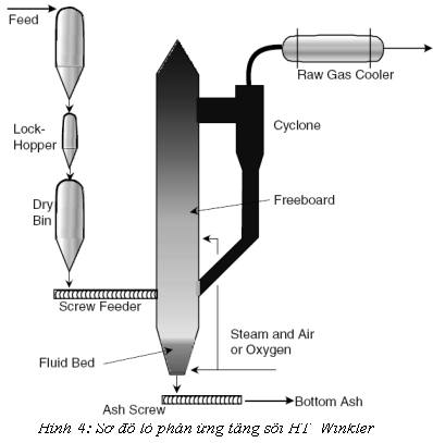 Khí hóa than trong lò phản ứng