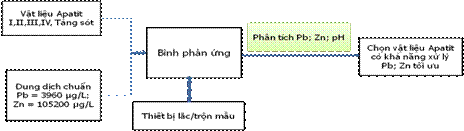 Nghiên cứu sử dụng khoáng Apatit để xử lý các kim loại nặng trong bùn thải quặng đuôi chì - kẽm 