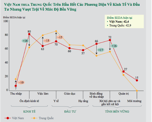 Boston Consulting: Chất lượng sống người Việt cao hơn Thái Lan, Trung Quốc