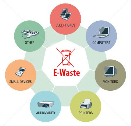 Giới thiệu tái chế chất thải điện tử (E-Waste)