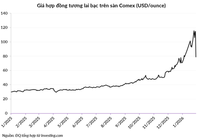 Cú sập 31% của bạc: Ba đòn đánh đồng thời từ margin, tin giả, và Fed